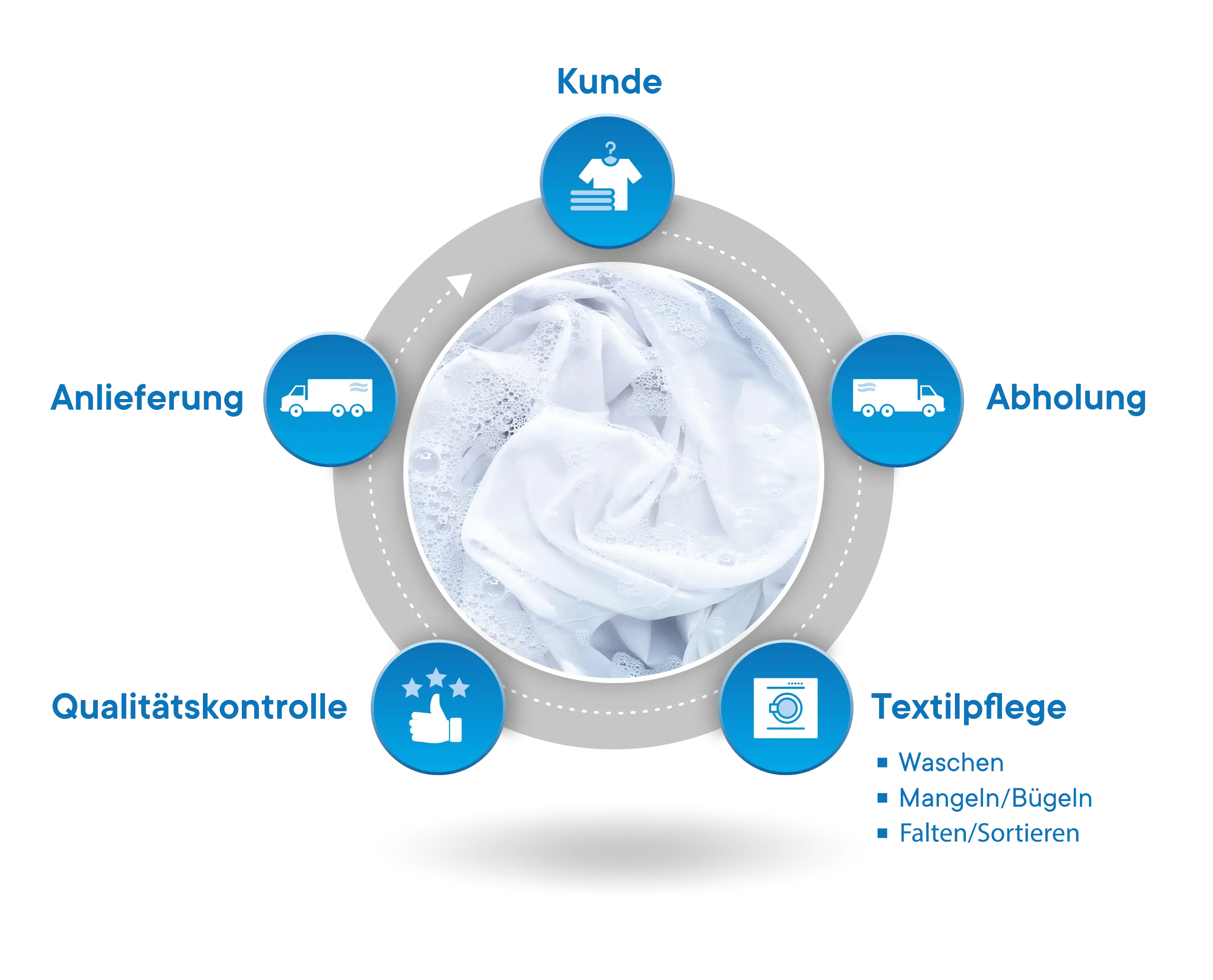 Wäscherei Bohnet Kreislauf