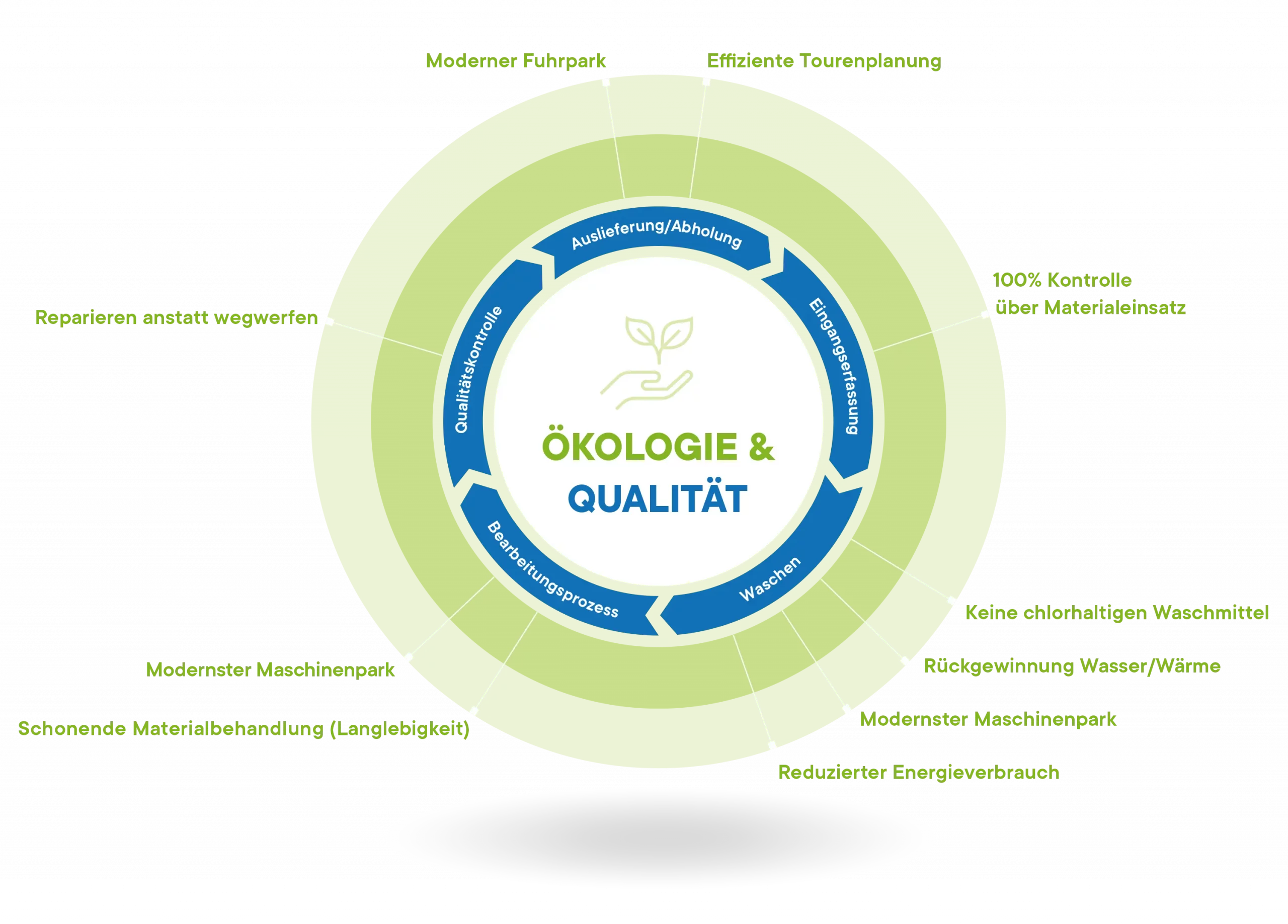 Wäscherei Bohnet Kreislauf Nachhaltigkeit